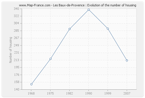Les Baux-de-Provence : Evolution of the number of housing